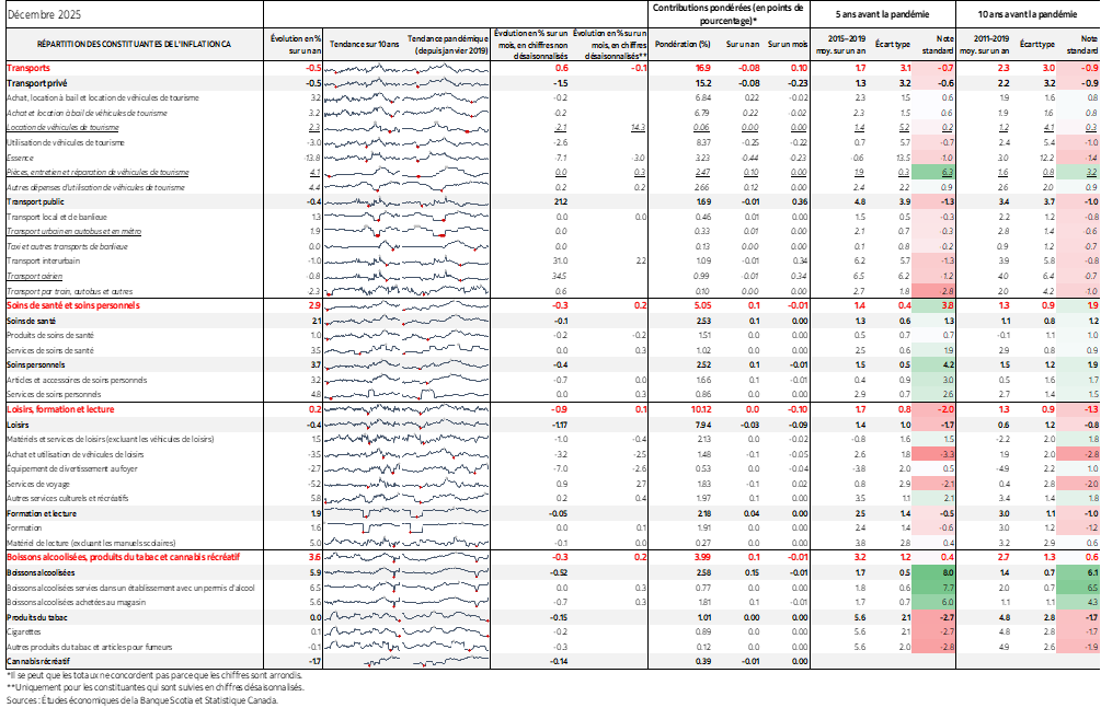 Tableau : RÉPARTITION DES CONSTITUANTES DE L'INFLATION CA
