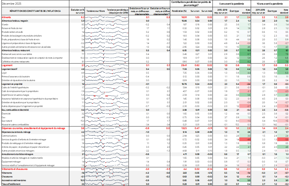 Tableau : RÉPARTITION DES CONSTITUANTES DE L'INFLATION CA