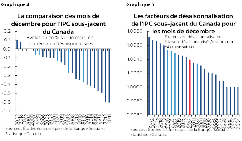 Graphique 4 : La comparaison des mois de décembre pour l'IPC sous-jacent du Canada; Graphique 5 : Les facteurs de désaisonnalisation de l'IPC sous-jacent du Canada pour les mois de décembre