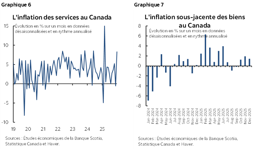 Graphique 6 : L'inflation des services au Canada; Graphique 7 : L'inflation sous-jacente des biens au Canada