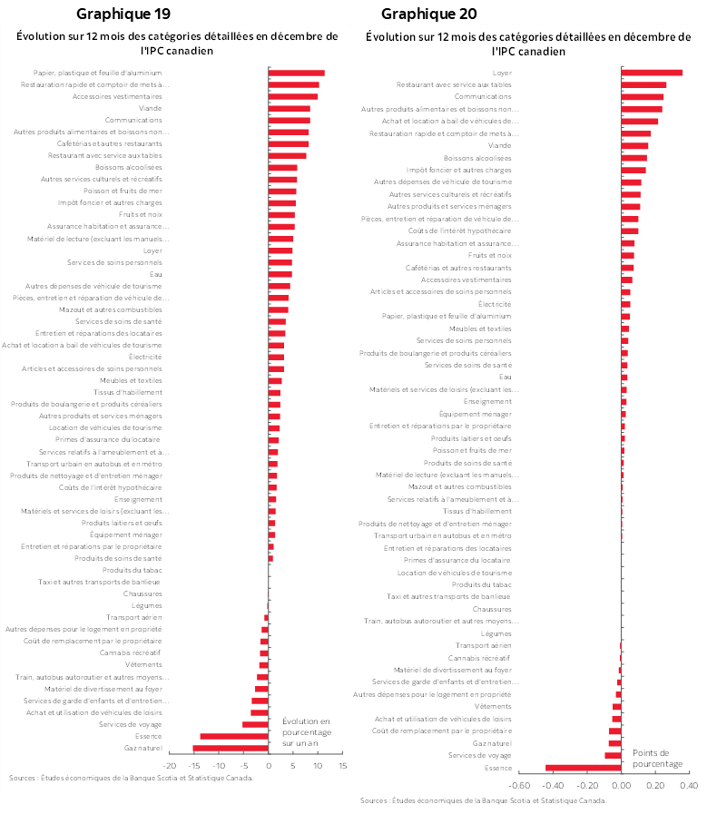 Graphique 19 : Évolution sur 12 mois des catégories détaillées en décembre de l'IPC canadien; Graphique 20 : Évolution sur 12 mois des catégories détaillées en décembre de l'IPC canadien