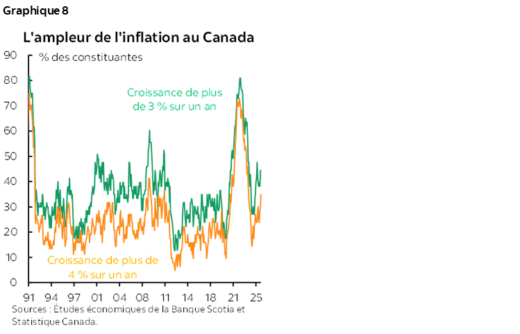 Graphique 8 : L'ampleur de l'inflation au Canada