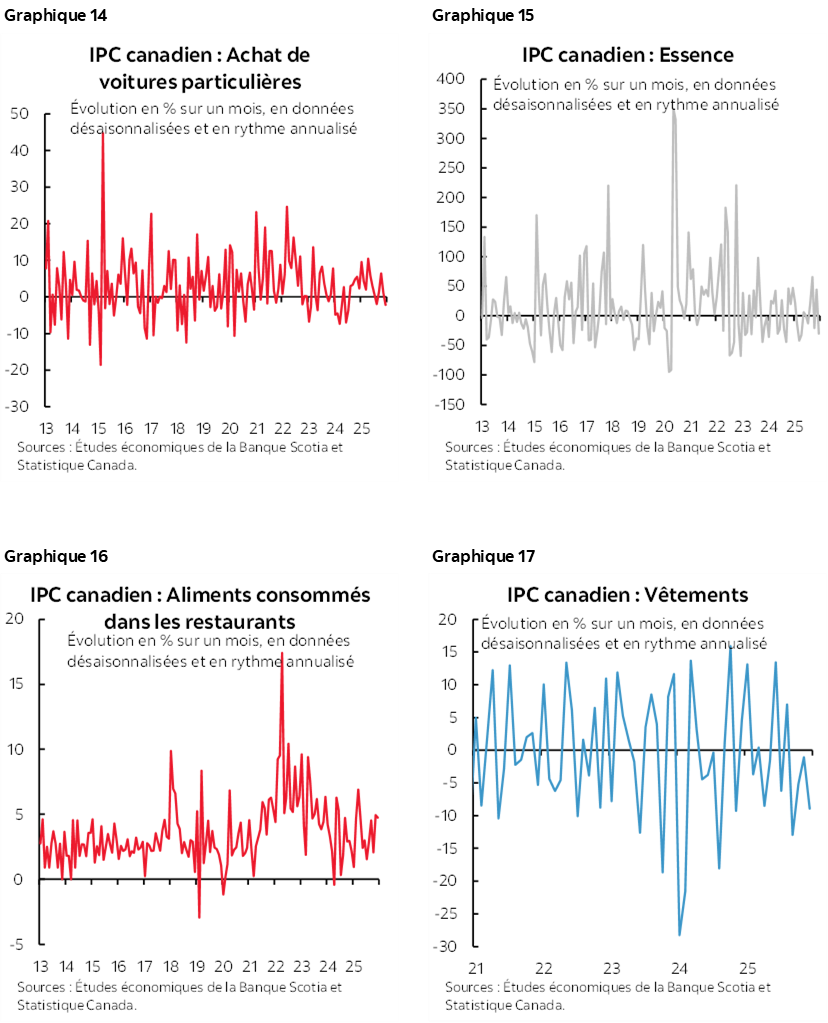 Graphique 14 : IPC canadien : Achat de voitures particulières; Graphique 15 : IPC canadien : Essence; Graphique 16 : Canada CPI: Food from Restaurants; Graphique 17: IPC canadien : Vêtements