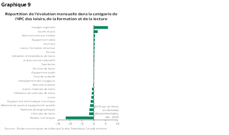 Graphique 9 : Répartition de l'évolution mensuelle dans la catégorie de l'IPC des loisirs, de la formation et de la lecture