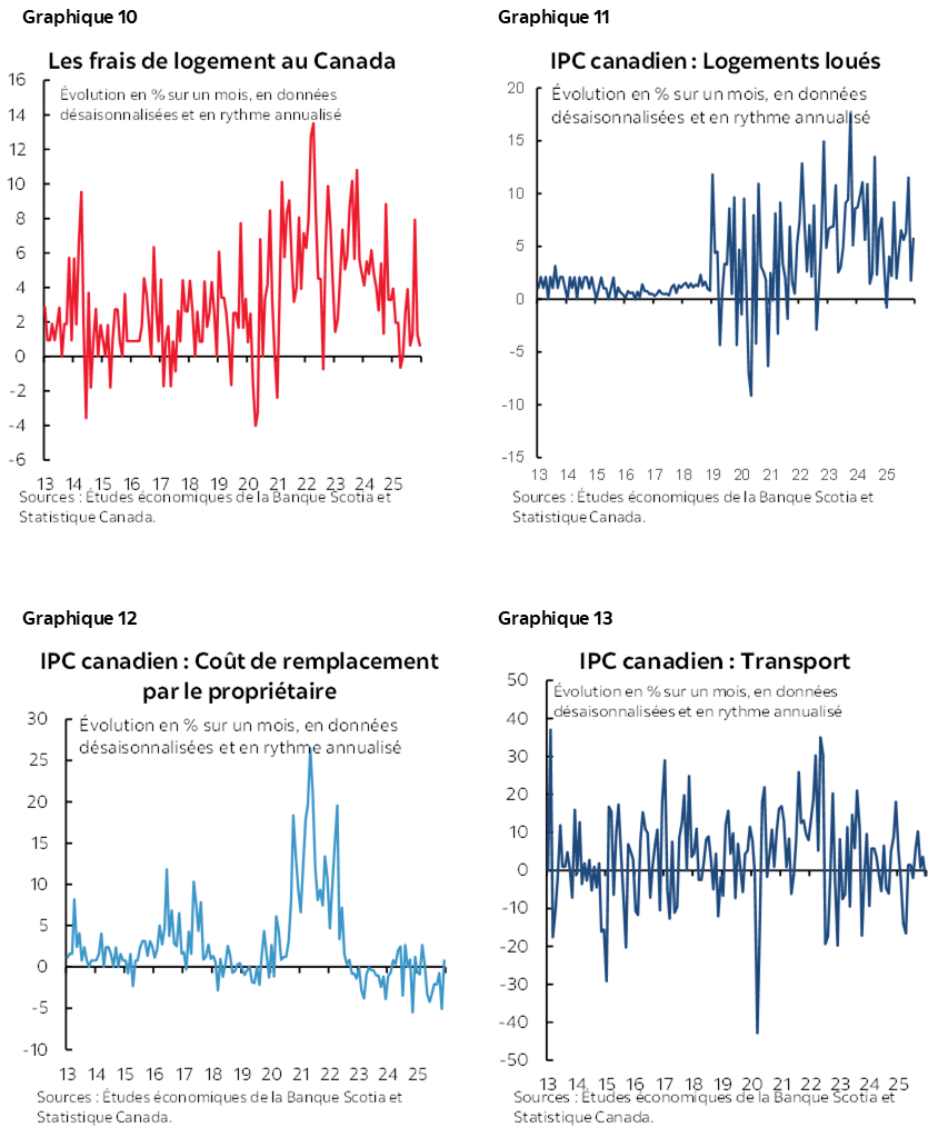 Graphique 10 : Les frais de logement au Canada; Graphique 11 : IPC canadien : Logements loués; Graphique 12: IPC canadien : Coût de remplacement par le propriétaire; Graphique 13: IPC canadien : Transport