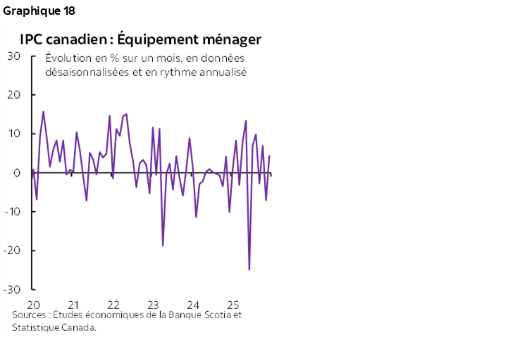 Graphique 18: IPC canadien : Équipement ménager