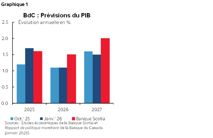 Graphique 1 : BdC : Prévisions du PIB