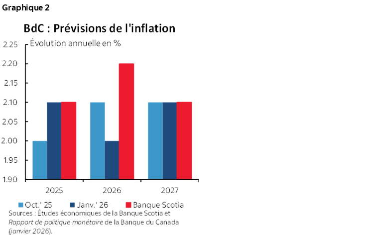 Graphique 2 : BdC : Prévisions de l'inflation