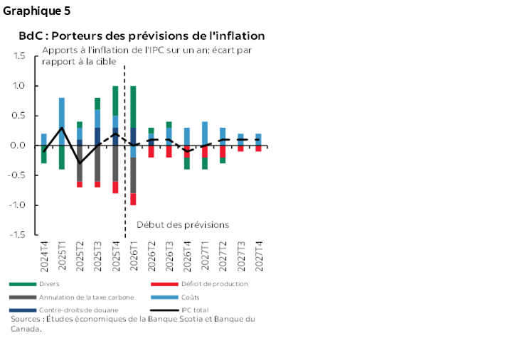 Graphique 5 : BdC : Porteurs des prévisions de l'inflation