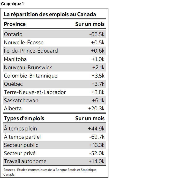 Graphique 1 : La répartition des emplois au Canada