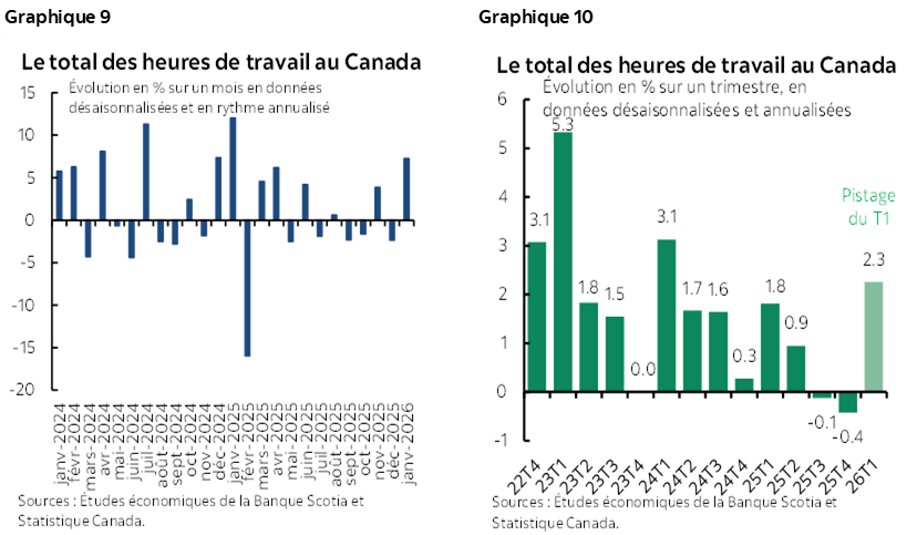Graphique 9 : Le total des heures de travail au Canada; Graphique 10 : Le total des heures de travail au Canada