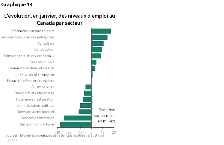 Graphique 13 : L'évolution, en janvier, des niveaux d'emploi au Canada par secteur