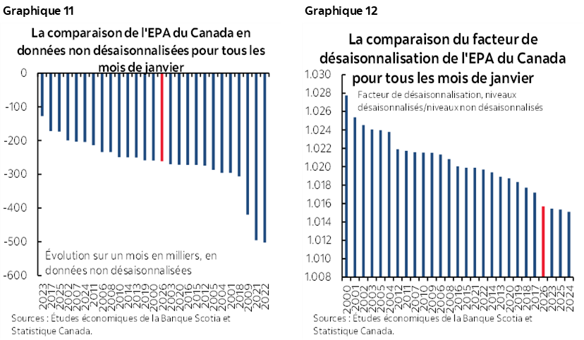 Graphique 11 : La comparaison de l'EPA du Canada en données non désaisonnalisées pour tous les mois de janvier; Graphique 12 : La comparaison du facteur de désaisonnalisation de l'EPA du Canada pour tous les mois de janvier