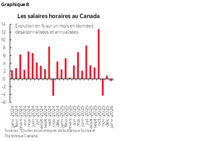 Graphique 8 : Les salaires horaires au Canada