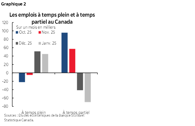 Graphique 2 : Les emplois à temps plein et à temps partiel au Canada