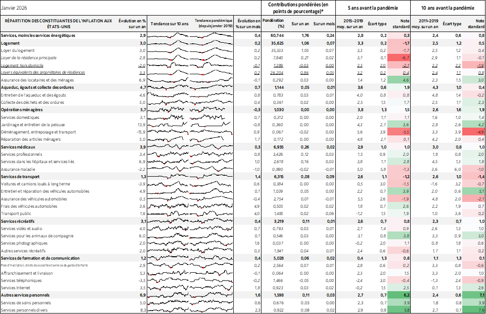 Tableau : RÉPARTITION DES CONSTITUANTES DE L'INFLATION AUX ÉTATS-UNIS