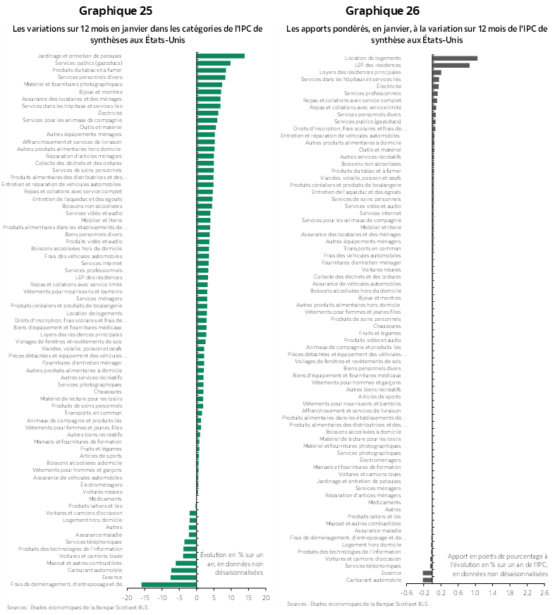 Graphique 25: Les variations sur 12 mois en janvier dans les catégories de l'IPC de synthèses aux États-Unis; Graphique 26: Les apports pondérés, en janvier, à la variation sur 12 mois de l'IPC de synthèse aux États-Unis
