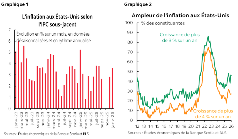 Graphique 1 : L'inflation aux États-Unis selon l'IPC sous-jacent; Graphique 2 : Ampleur de l'inflation aux États-Unis
