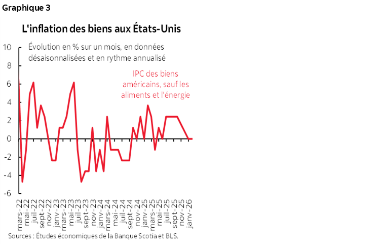 Graphique 3 : L'inflation des biens aux États-Unis