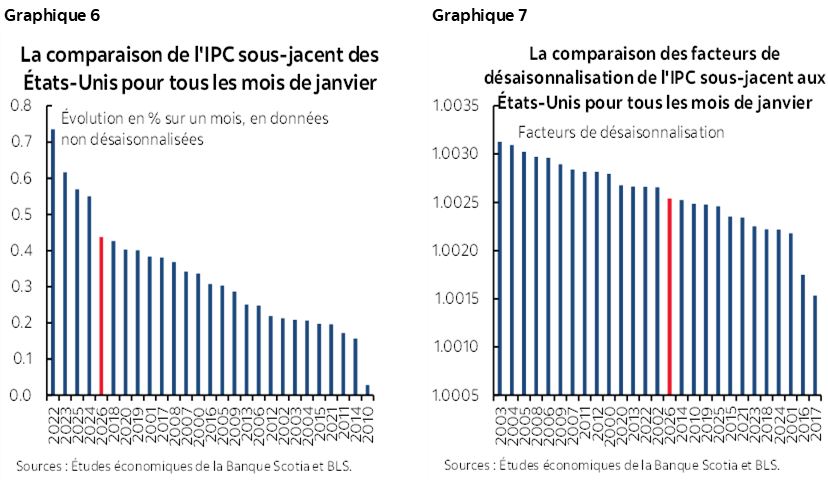 Graphique 6 : La comparaison de l'IPC sous-jacent des États-Unis pour tous les mois de janvier; Graphique 7 : La comparaison des facteurs de désaisonnalisation de l'IPC sous-jacent aux États-Unis pour tous les mois de janvier