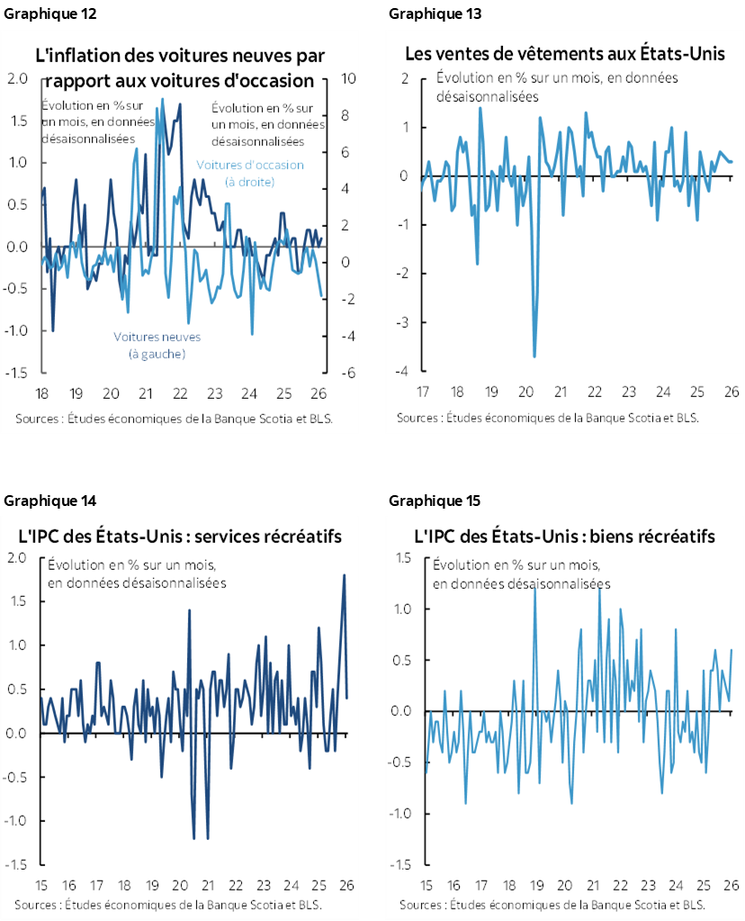 Graphique 12 : L'inflation des voitures neuves par rapport aux voitures d'occasion; Graphique 13 : Les ventes de vêtements aux États-Unis; Graphique 14 : L'IPC des États-Unis : services récréatifs; Graphique 15 : L'IPC des États-Unis : biens récréatifs