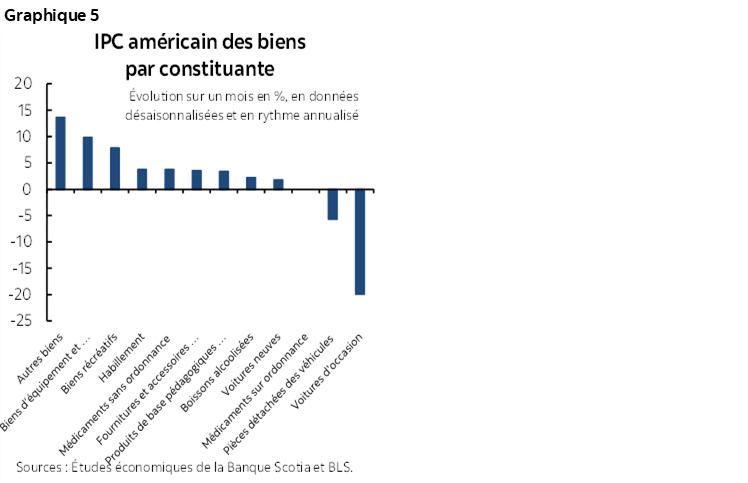 Graphique 5 : IPC américain des biens par constituante