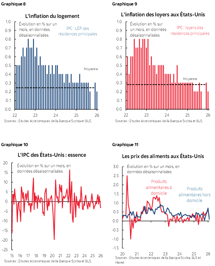 Graphique 8 : L'inflation du logement; Graphique 9 : L'inflation des loyers aux États-Unis; Graphique 10 : L'IPC des États-Unis : essence; Graphique 11 : Les prix des aliments aux États-Unis
