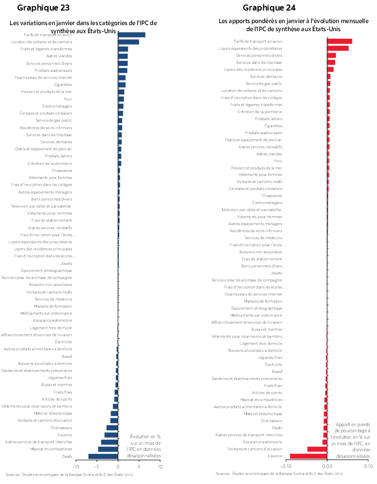 Graphique 23 : Les variations en janvier dans les catégories de l'IPC de synthèse aux États-Unis; Graphique 24 : Les apports pondérés en janvier à l'évolution mensuelle de l'IPC de synthèse aux États-Unis