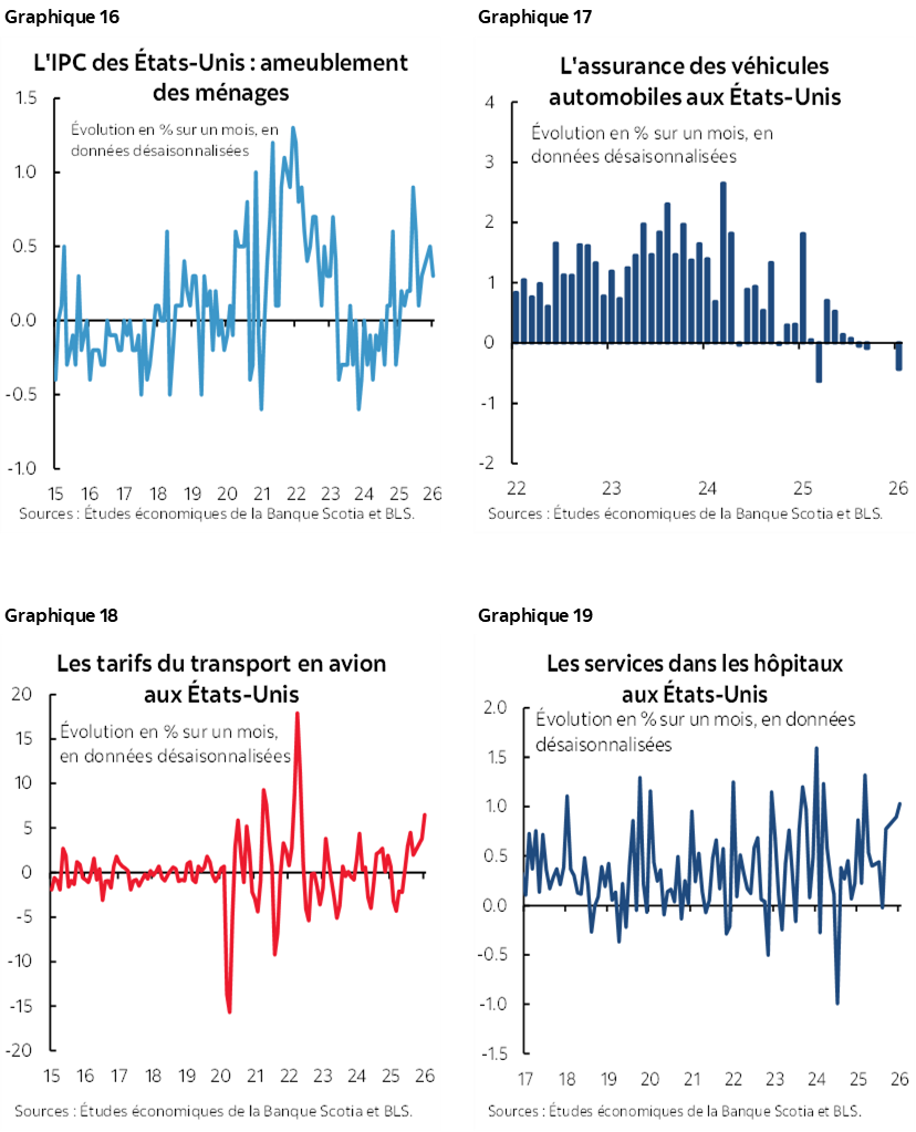 Graphique 16 : L'IPC des États-Unis : ameublement des ménages; Graphique 17 : L'assurance des véhicules automobiles aux États-Unis; Graphique 18 : Les tarifs du transport en avion aux États-Unis; Graphique 19 : Les services dans les hôpitaux aux États-Unis