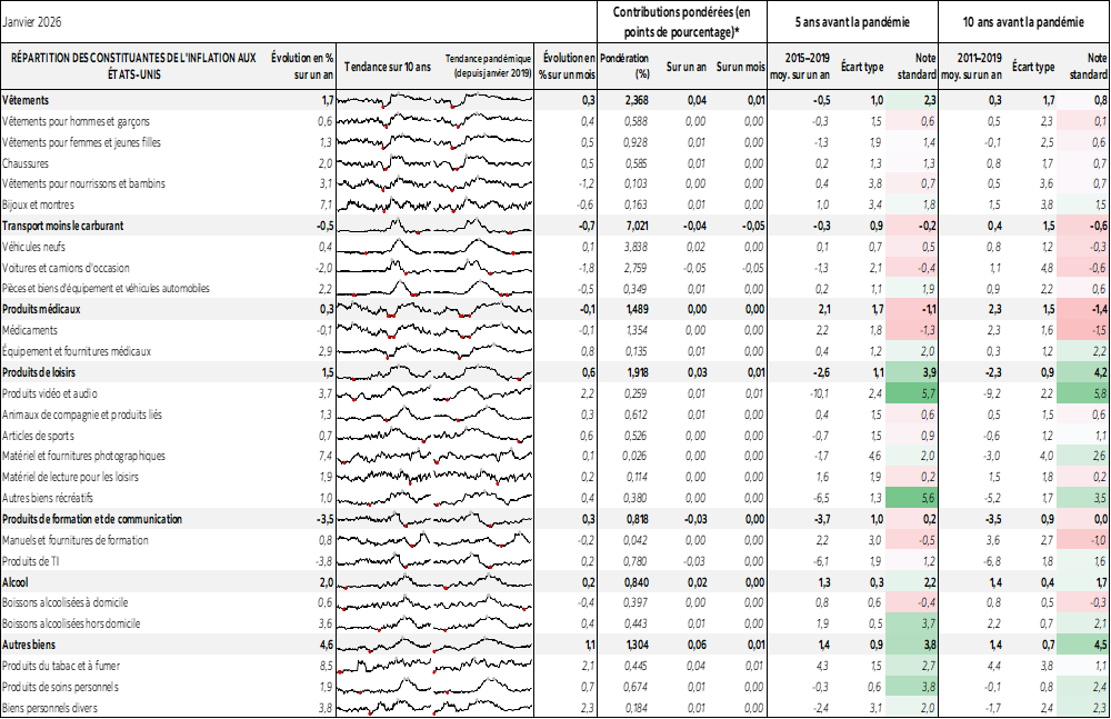 Tableau : RÉPARTITION DES CONSTITUANTES DE L'INFLATION AUX ÉTATS-UNIS