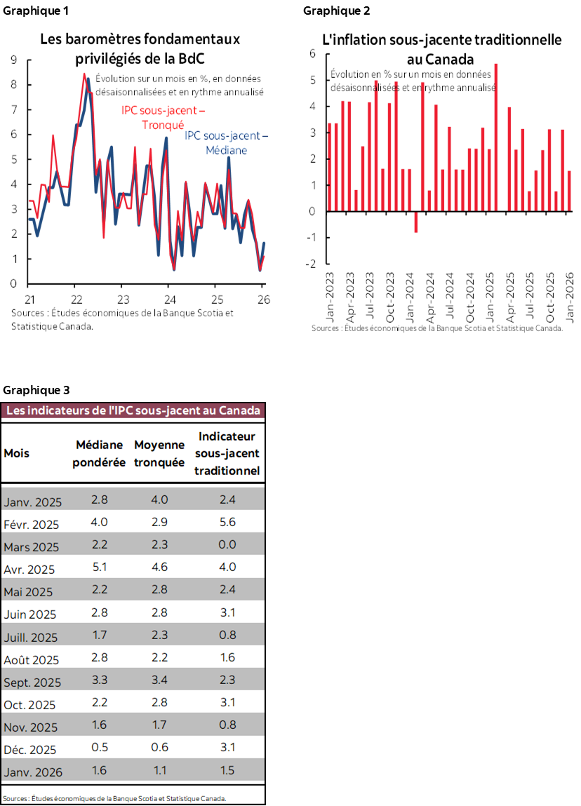 Graphique 1 : Les baromètres fondamentaux privilégiés de la BdC; Graphique 2 : L'inflation sous-jacente traditionnelle au Canada; Graphique 3: Les indicateurs de l'IPC sous-jacent au Canada