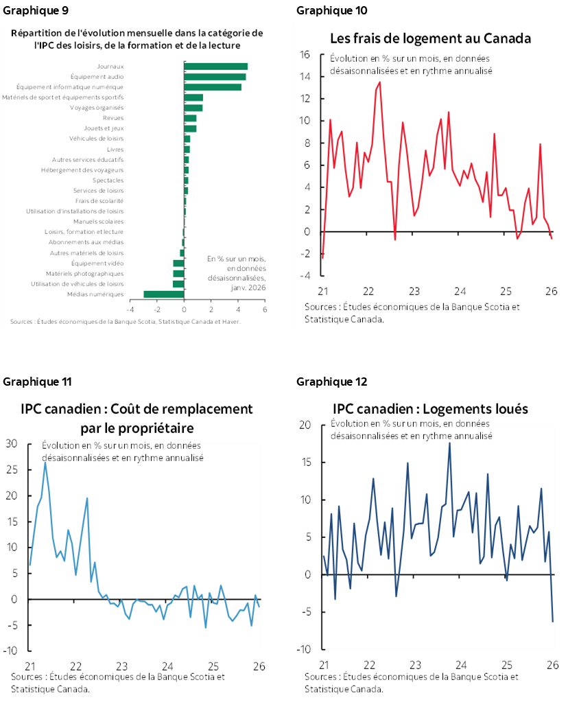 Graphique 9 : Répartition de l'évolution mensuelle dans la catégorie de l'IPC des loisirs, de la formation et de la lecture; Graphique 10 : Les frais de logement au Canada; Graphique 11 : IPC canadien : Coût de remplacement par le propriétaire; Graphique 12 : IPC canadien : Logements loués