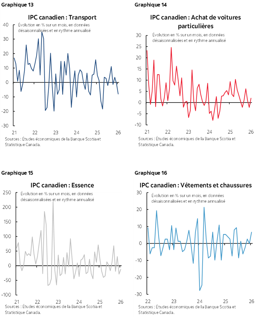 Graphique 13 : IPC canadien : Transport; Graphique 14: IPC canadien : Achat de voitures particulières; Graphique 15: IPC canadien : Essence; Graphique 16: IPC canadien : Vêtements et chaussures