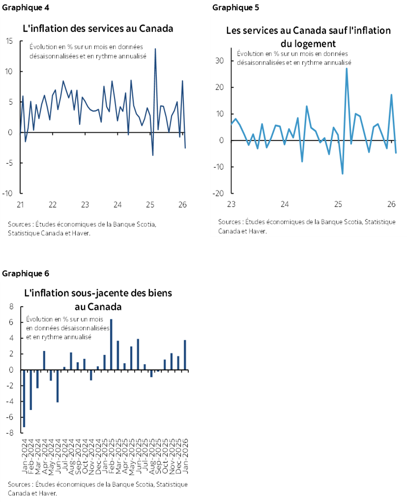 Graphique 4 : L'inflation des services au Canada; Graphique 5 : Les services au Canada sauf l'inflation du logement; Graphique 6 :L'inflation sous-jacente des biens au Canada; Graphique 7 : L'ampleur de l'inflation au Canada 