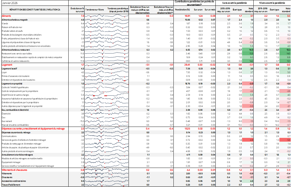 Tableau : RÉPARTITION DES CONSTITUANTES DE L'INFLATION CA