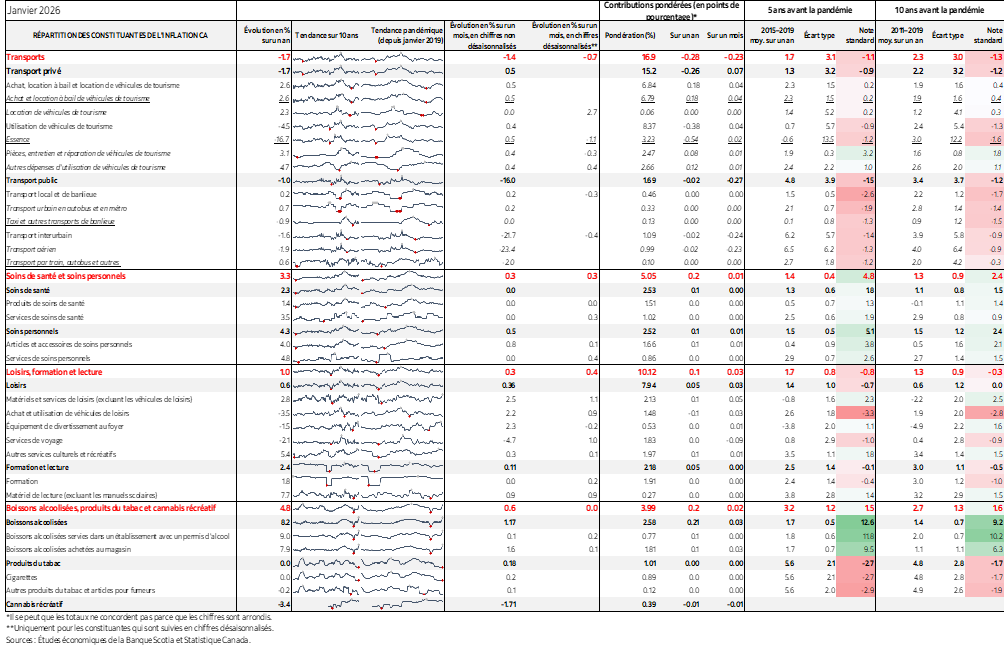 Tableau : RÉPARTITION DES CONSTITUANTES DE L'INFLATION CA