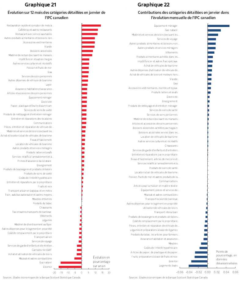 Graphique 21 : Évolution sur 12 mois des catégories détaillées en janvier de l'IPC canadien; Graphique 22 : Contributions des catégories détaillées en janvier dans l'évolution mensuelle de l'IPC canadien