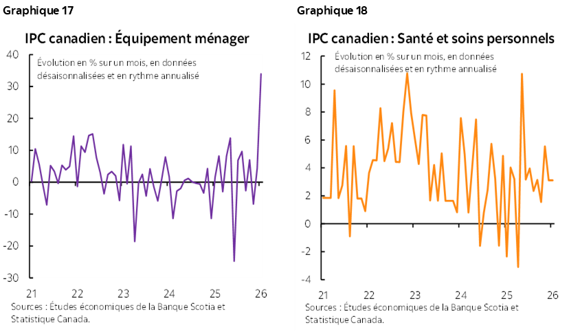 Graphique 17: IPC canadien : Équipement ménager; Graphique 18: IPC canadien : Santé et soins personnels