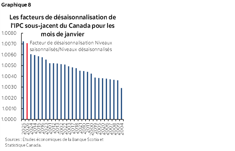 Graphique 8 : Les facteurs de désaisonnalisation de l'IPC sous-jacent du Canada pour les mois de janvier