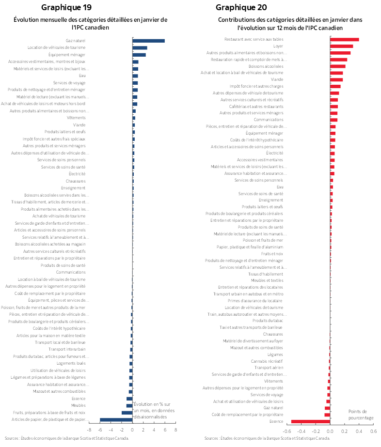 Graphique 19 : Évolution mensuelle des catégories détaillées en janvier de l'IPC canadien; Graphique 20 : Contributions des catégories détaillées en janvier dans l'évolution sur 12 mois de l'IPC canadien