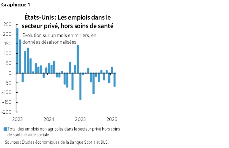 Graphique 1 : États-Unis : Les emplois dans le secteur privé, hors soins de santé