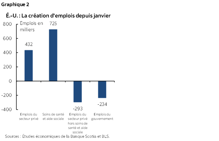 Graphique 2 : É.-U. : La création d'emplois depuis janvier