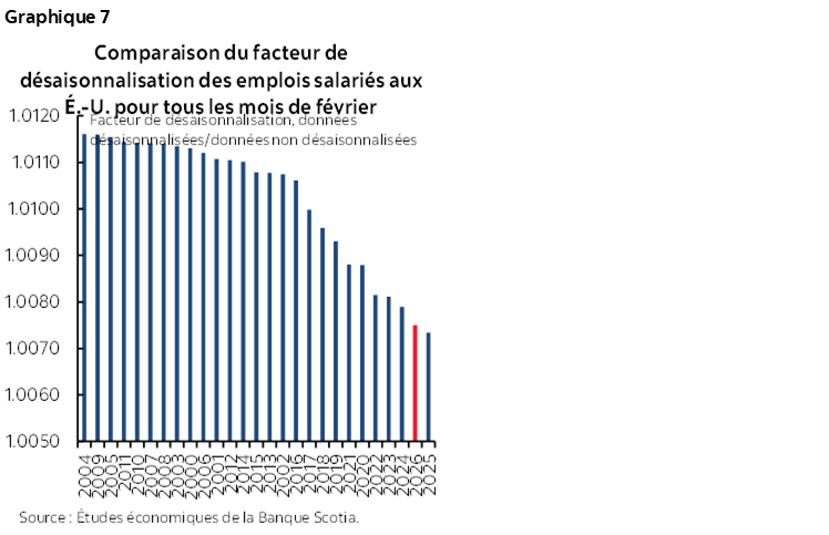 Graphique 7 : Comparaison du facteur de désaisonnalisation des emplois salariés aux É.-U. pour tous les mois de février