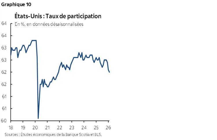 Graphique 10 : États-Unis : Taux de participation