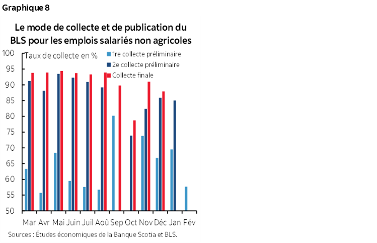 Graphique 8 : Le mode de collecte et de publication du BLS pour les emplois salariés non agricoles