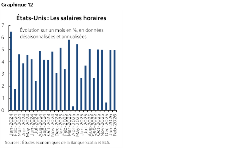 Graphique 12 : États-Unis : Les salaires horaires