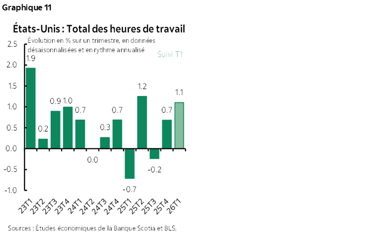Graphique 11 : États-Unis : Total des heures de travail
