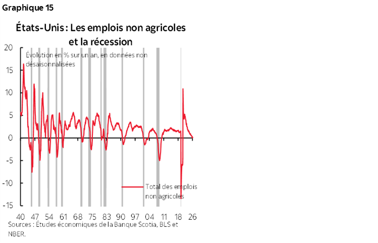 Graphique 15 : États-Unis : Les emplois non agricoles et la récession