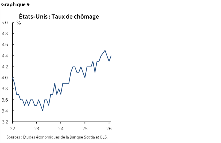 Graphique 9 : États-Unis : Taux de chômage
