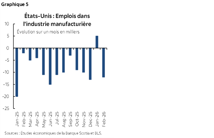 Graphique 5 : États-Unis : Emplois dans l'industrie manufacturière